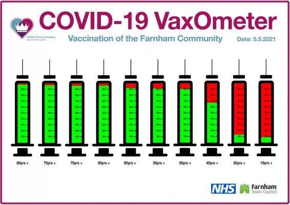 A Covid-19 VaxOmeter showing vaccination of the farnham community by age